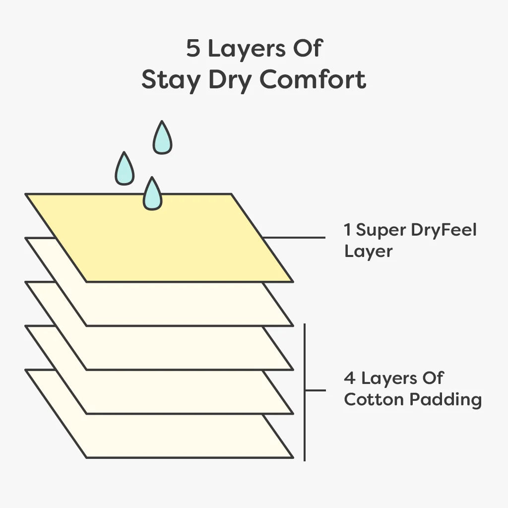 Super DryFeel Cottton Padding Layer for Comfort